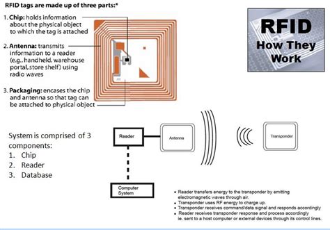 rfid card how it works|how do rfid labels work.